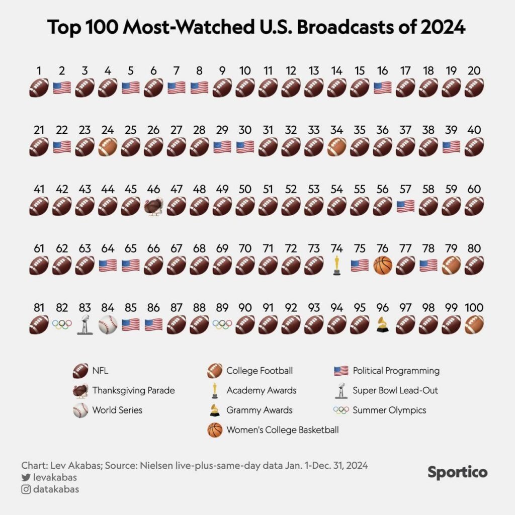 [OC] Top 100 Most Watched US Broadcasts of 2024