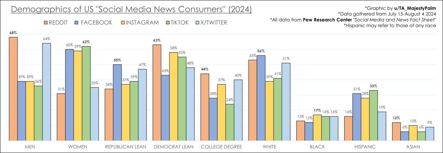 [OC] Reddit User Demographics vs Other Social Media