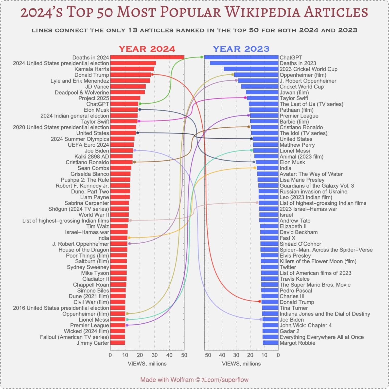 [OC] 2024 top 50 most popular Wikipedia articles