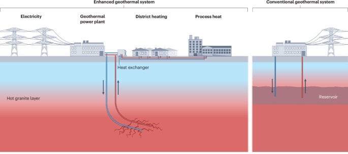 Geothermal power may be about to kill the Nuclear Energy industry. Drilling costs are falling so fast, by 2027 it will be able to provide baseload electricity at the same price - but unlike nuclear power, it can be built quickly and on budget.