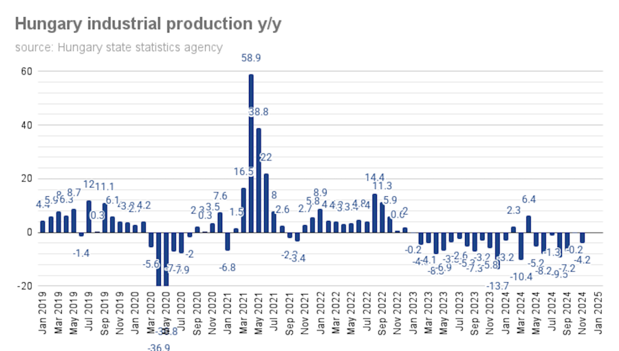 bne IntelliNews – Hungary’s industry mired in recession in November as October bounce proves one-off bne IntelliNews - Hungary's industry mired in recession in November as October bounce proves one-off