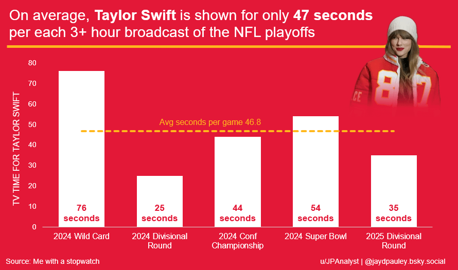 [OC] The average amount of time the networks show Taylor Swift during a 3+ hour football broadcast is 47 seconds. Here are the totals from each playoff game Swift has attended.