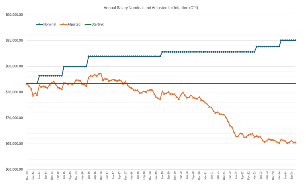 [OC] Graph of My Annual Salary from 2014-2024 Adjusted for Inflation (Canada)