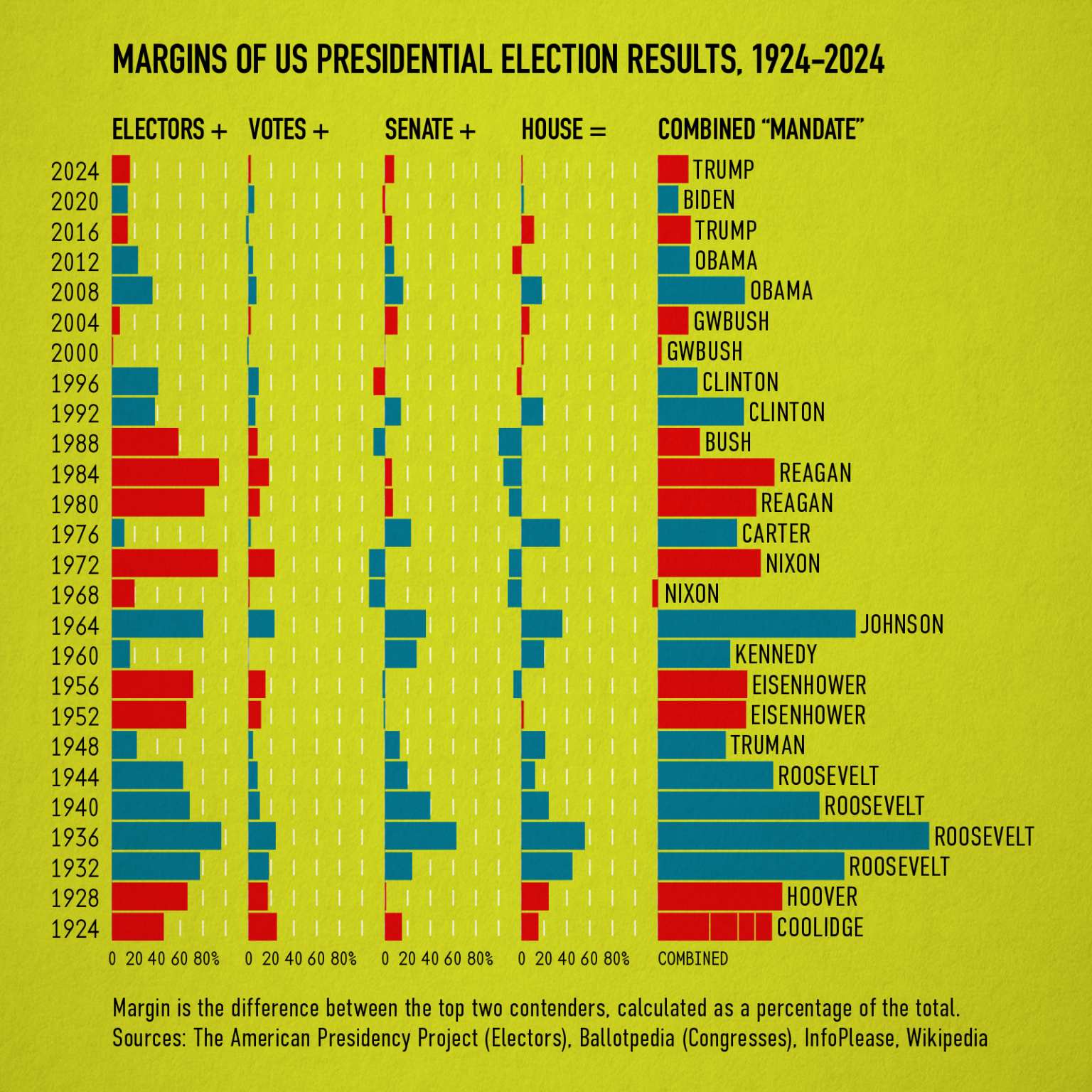 [OC] Margins of US Presidential Elections, Combined to Describe "Mandate," 1924-2024