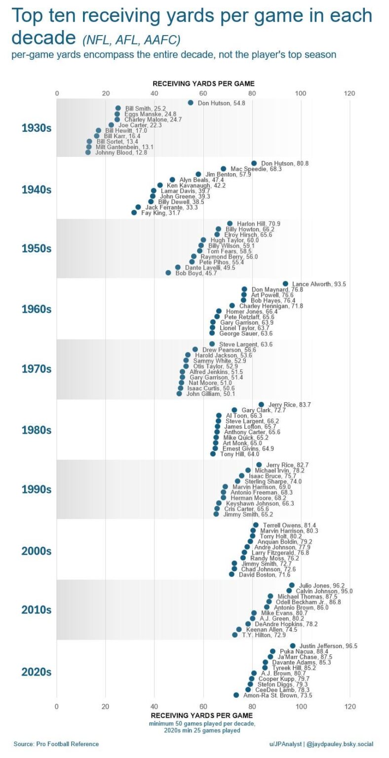 [OC] NFL top ten in receiving yards per game in each decade (American football)