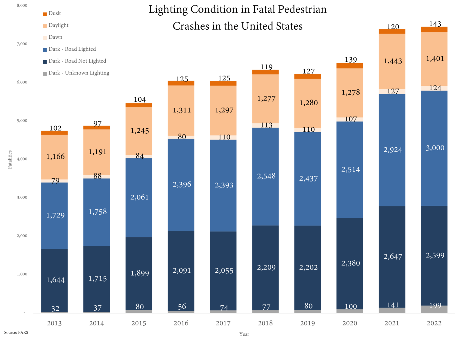 [OC] Ten Years of Pedestrian Fatalities in the United States (2013-2022)