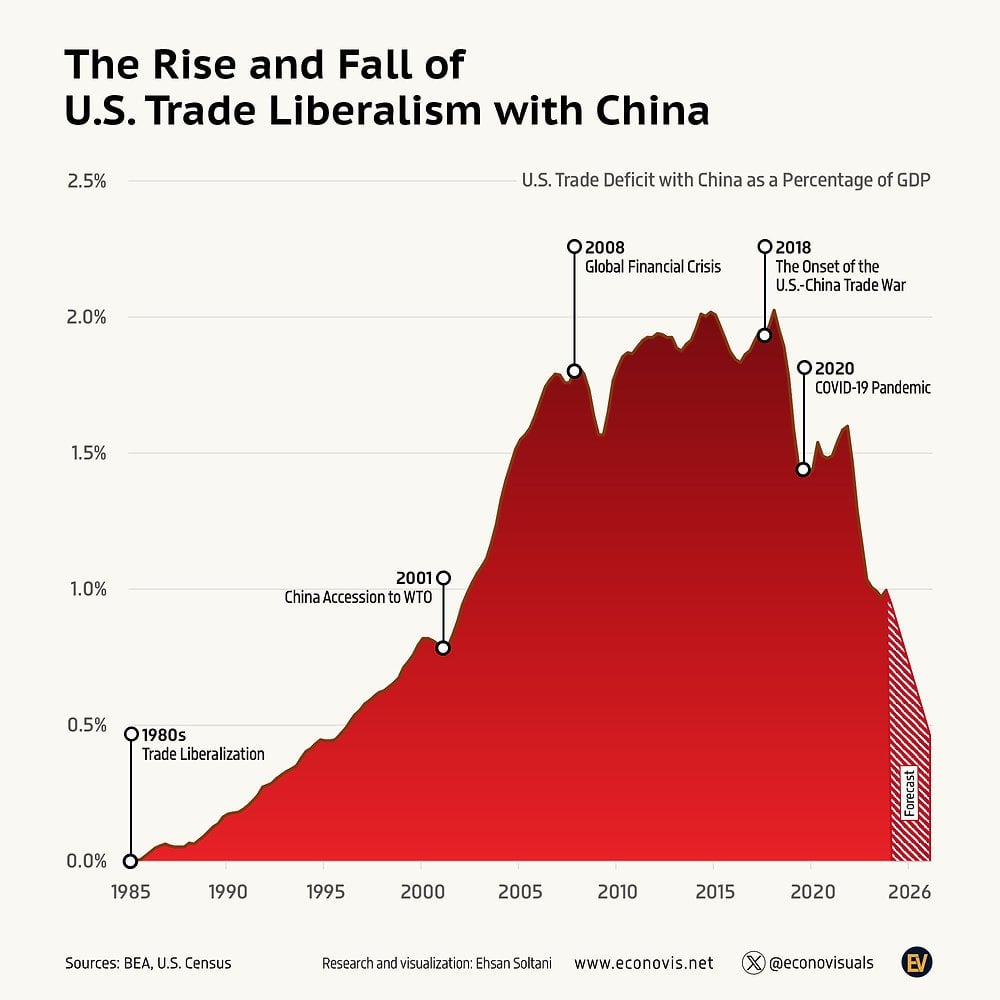 The Rise and Fall of U.S. Trade Liberalism with China