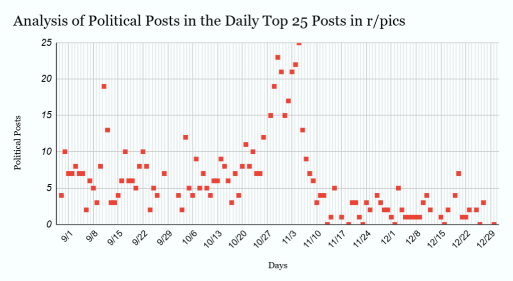 [OC] Daily Analysis of Political Posts in r/pics
