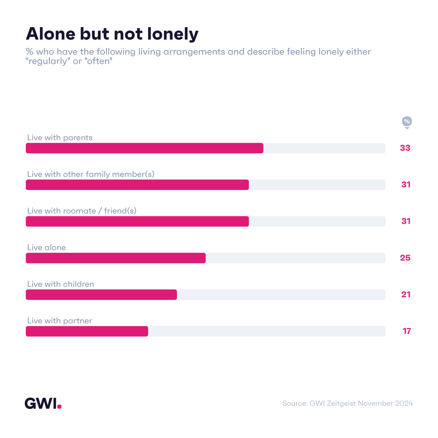 [OC] Living with parents feels more lonely than actually living on your own