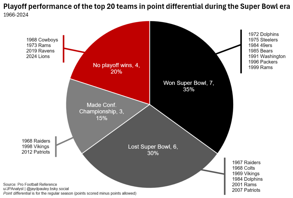 [OC] The Detroit Lions who lost in the Divisional Round of the playoffs, have the 15th best point differential in the Super Bowl era. Here is the playoff success of the top 20 in point differential from 1966-2024. (NFL, American football)