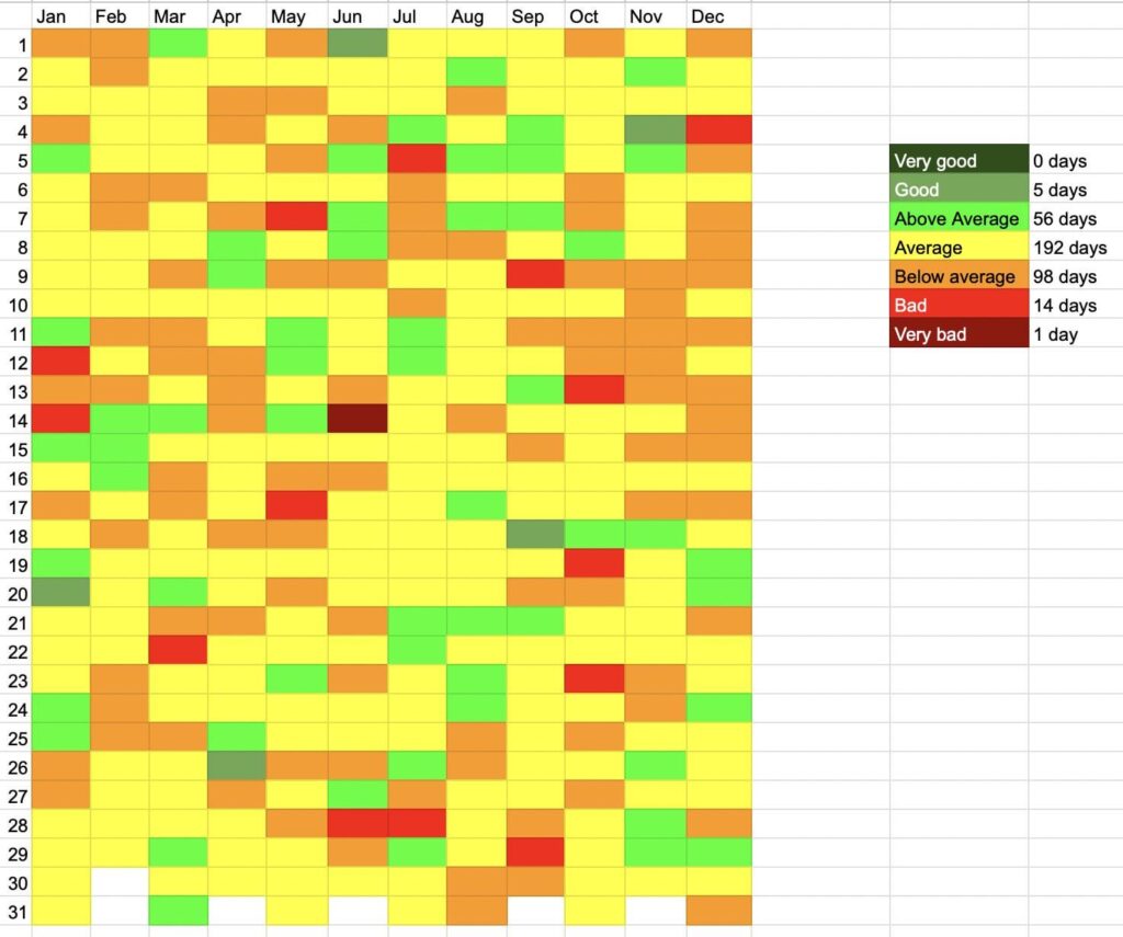 [OC] How I rated each of my days in 2024