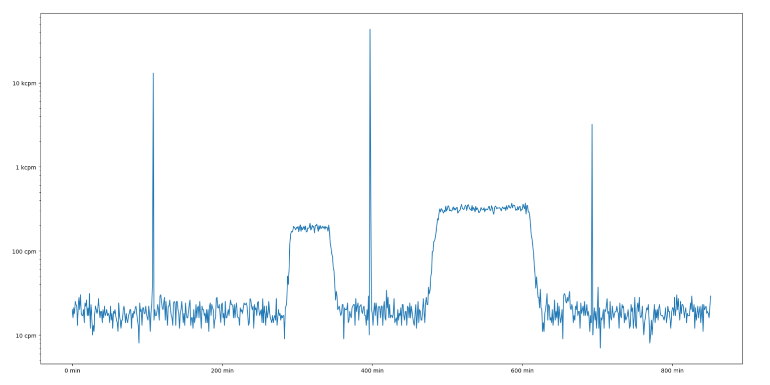 [OC] Radioactivity over time (3 x-ray scanners and 2 flights)
