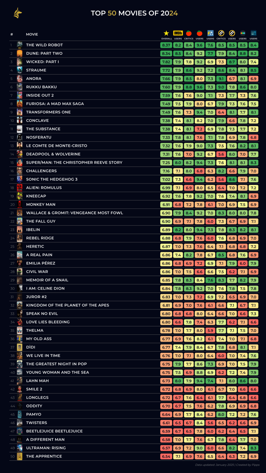 [OC] I made a website that ranks the 50 best movies of 2024 by combining data from multiple sites amubis.netlify.app
