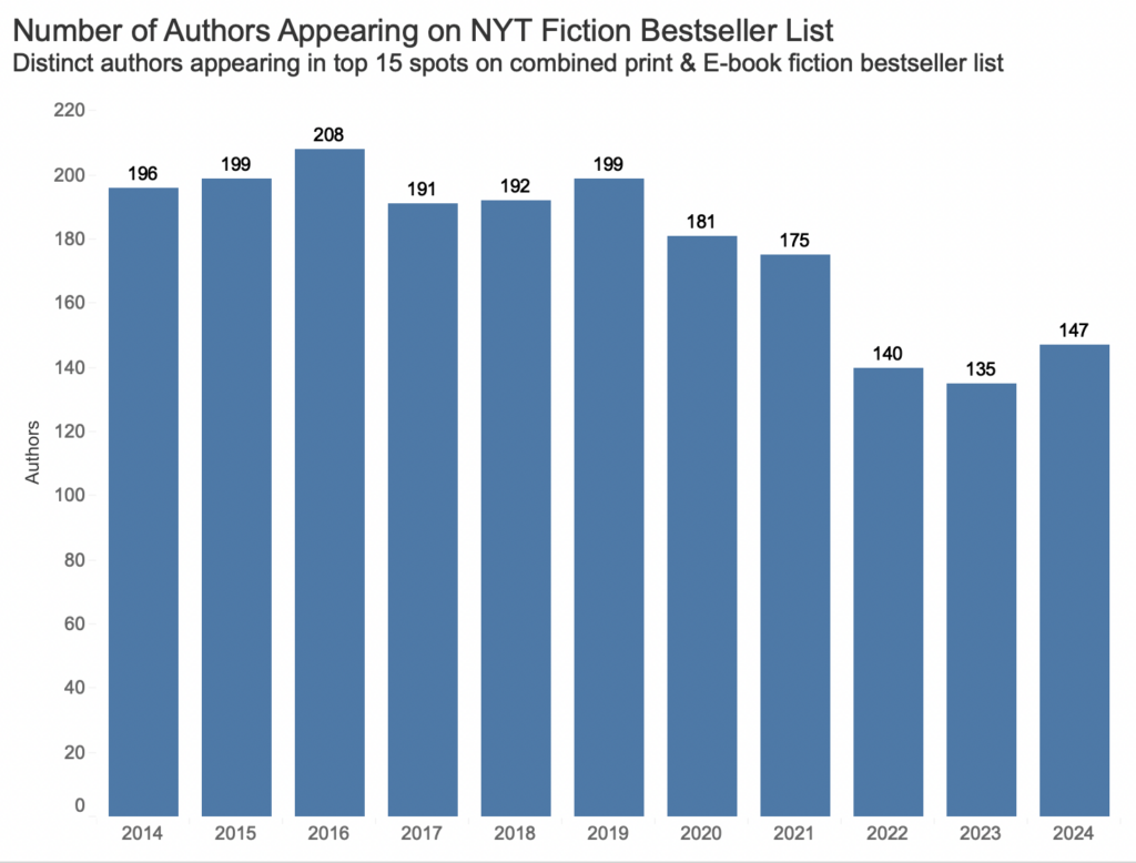 The Dwindling Number of Authors on NYT Fiction Bestseller List [OC]