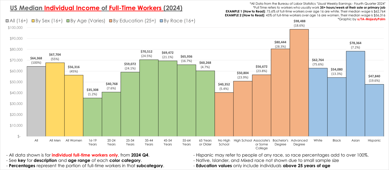 [OC] US Median Individual Wage by Characteristic (2024)