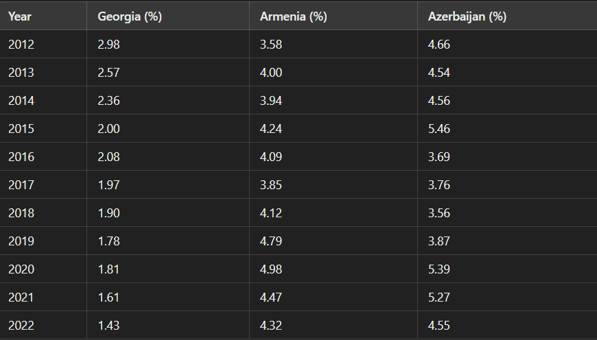 Military expenditure according to GDP. do you want war :)
