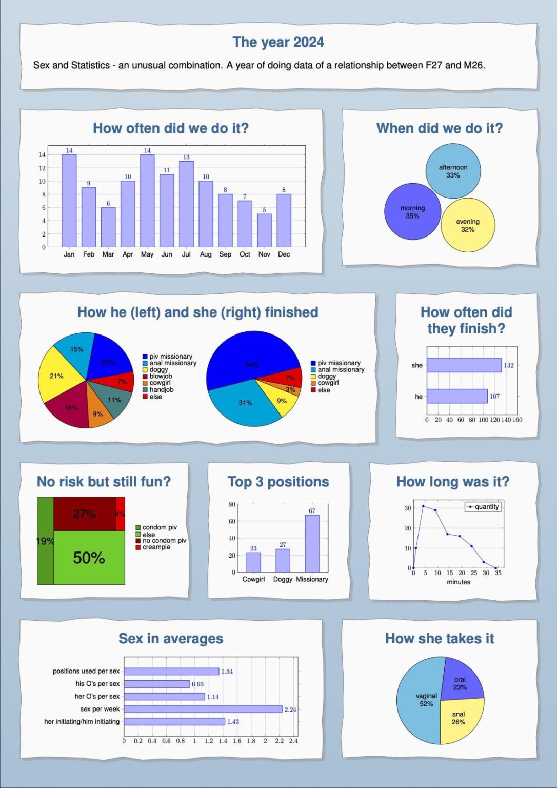 [OC] Tracking our sex life in 2024