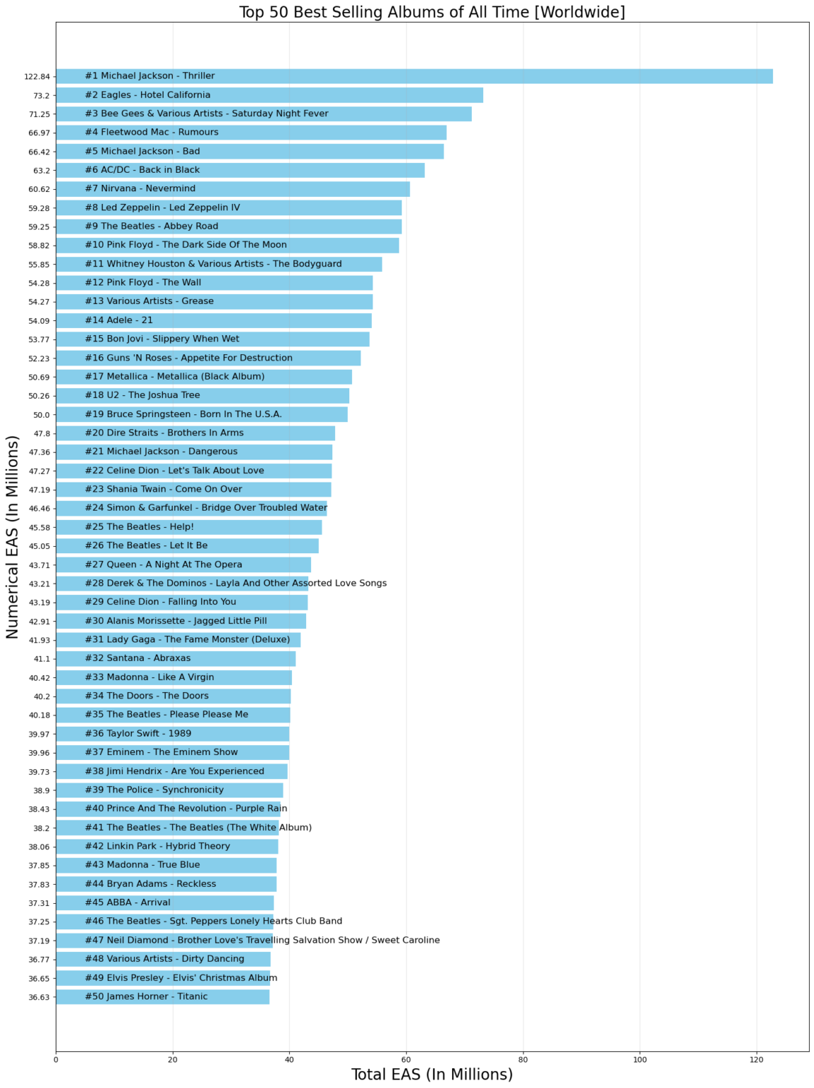 50 Best Selling Albums Worldwide [OC]