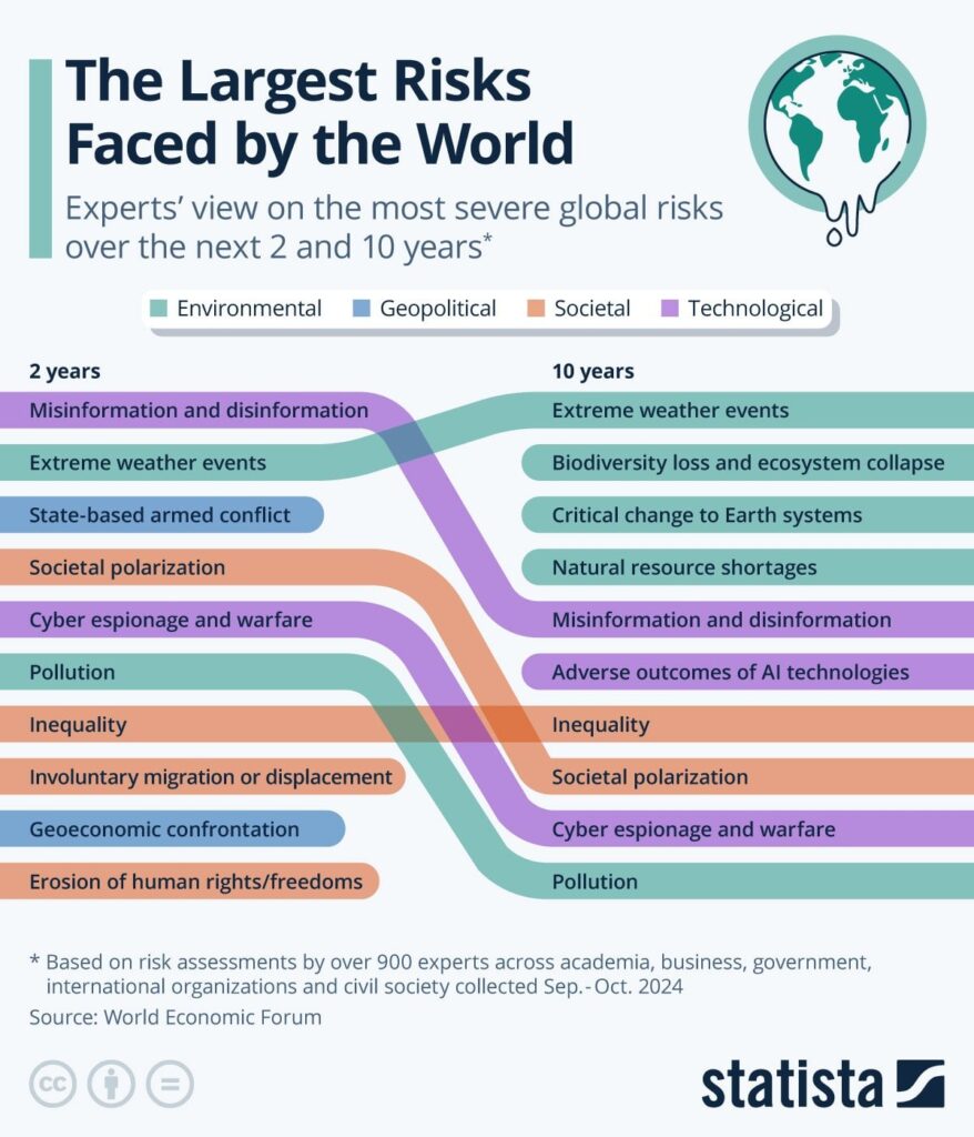 The Largest Risks Faced by the World