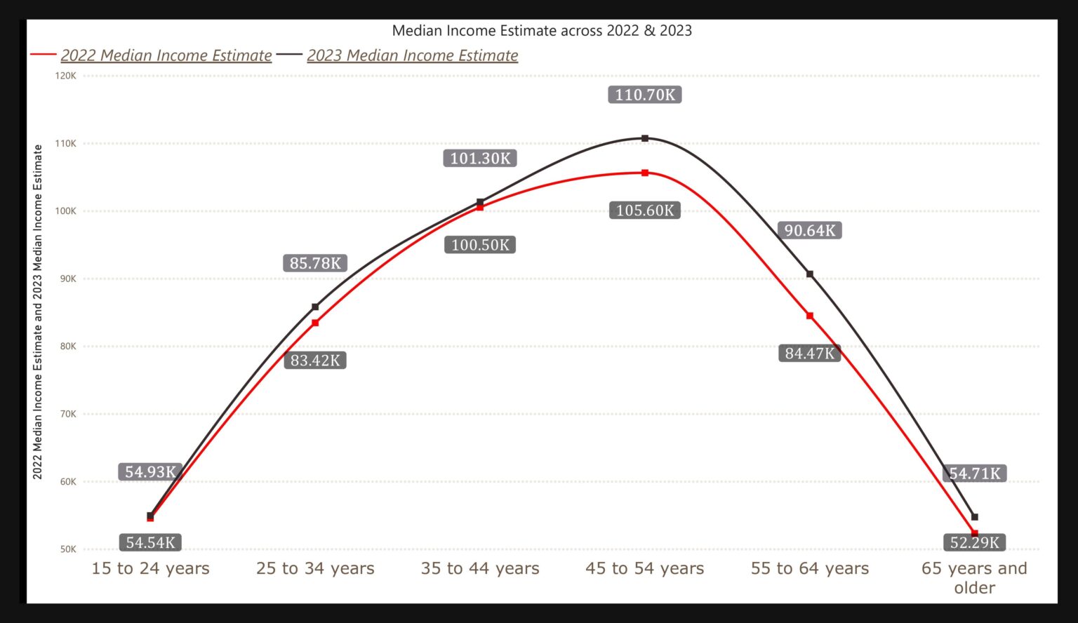 [OC] Median Wages grew by less than 1% for early and mid career professionals between 2022 and 2023