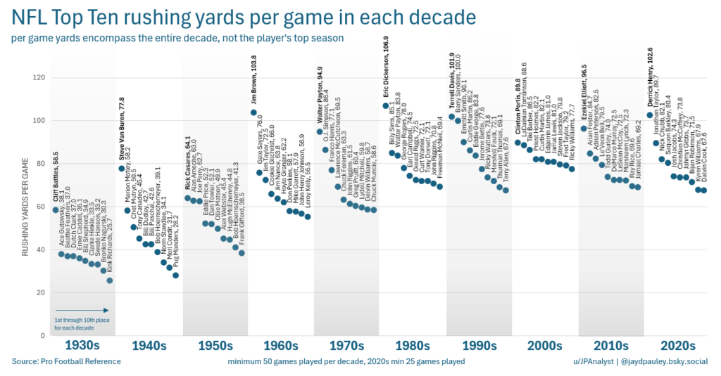 [OC] NFL Top ten rushing yards per game in each decade (American football)