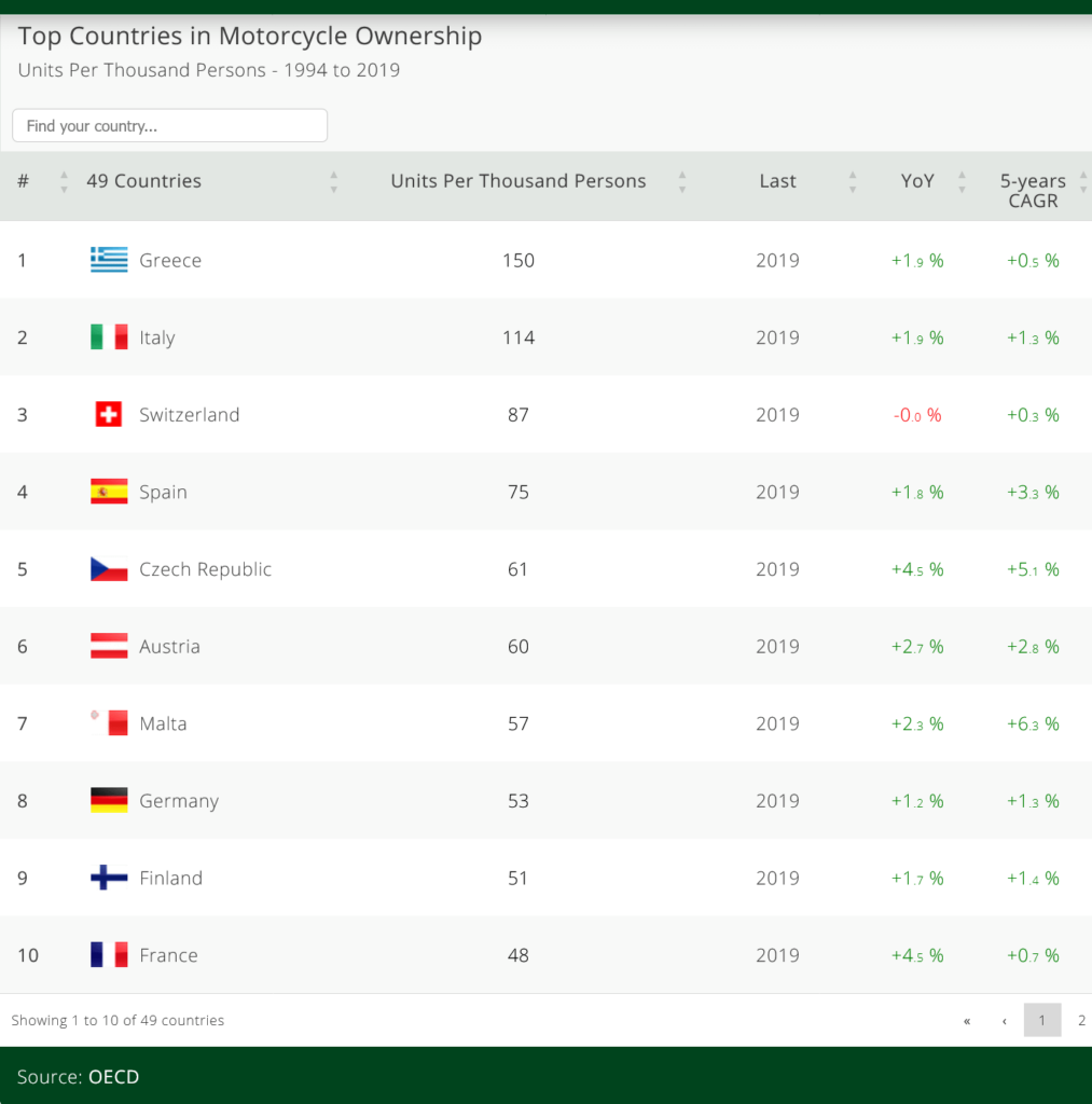 Top Countries in Motorcycle Ownership Units Per Thousand Persons (OECD)