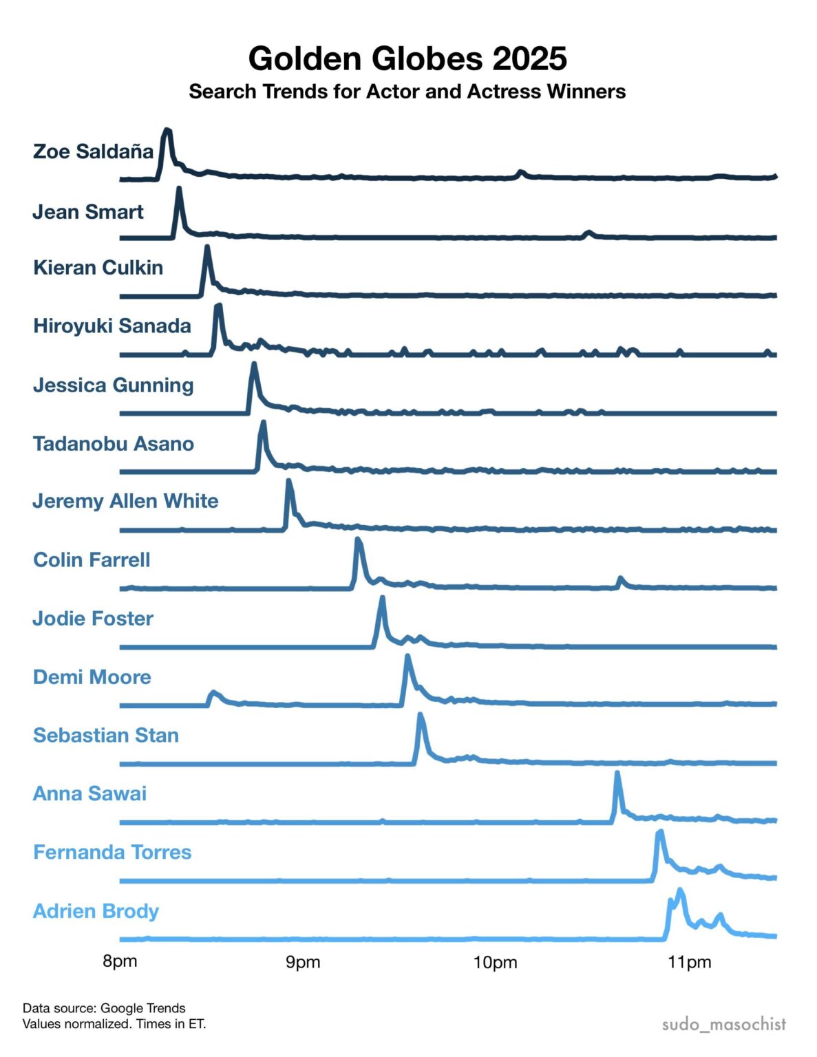 [OC] Golden Globes 2025 - Search Trends for Actor and Actress Winners
