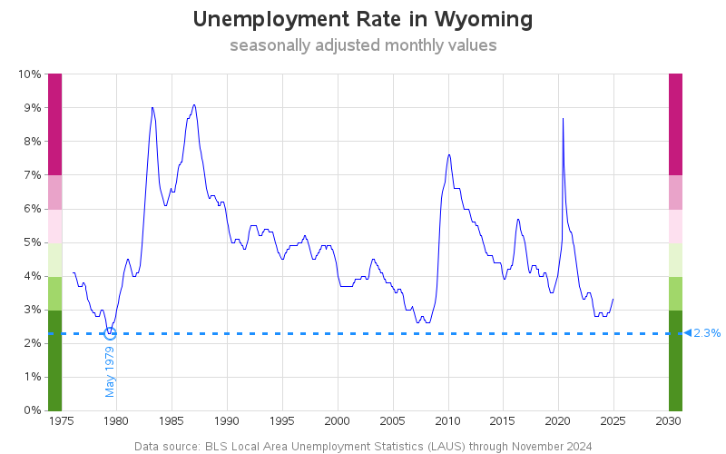 [OC] Unemployment graphs, by state (this one is Wyoming)