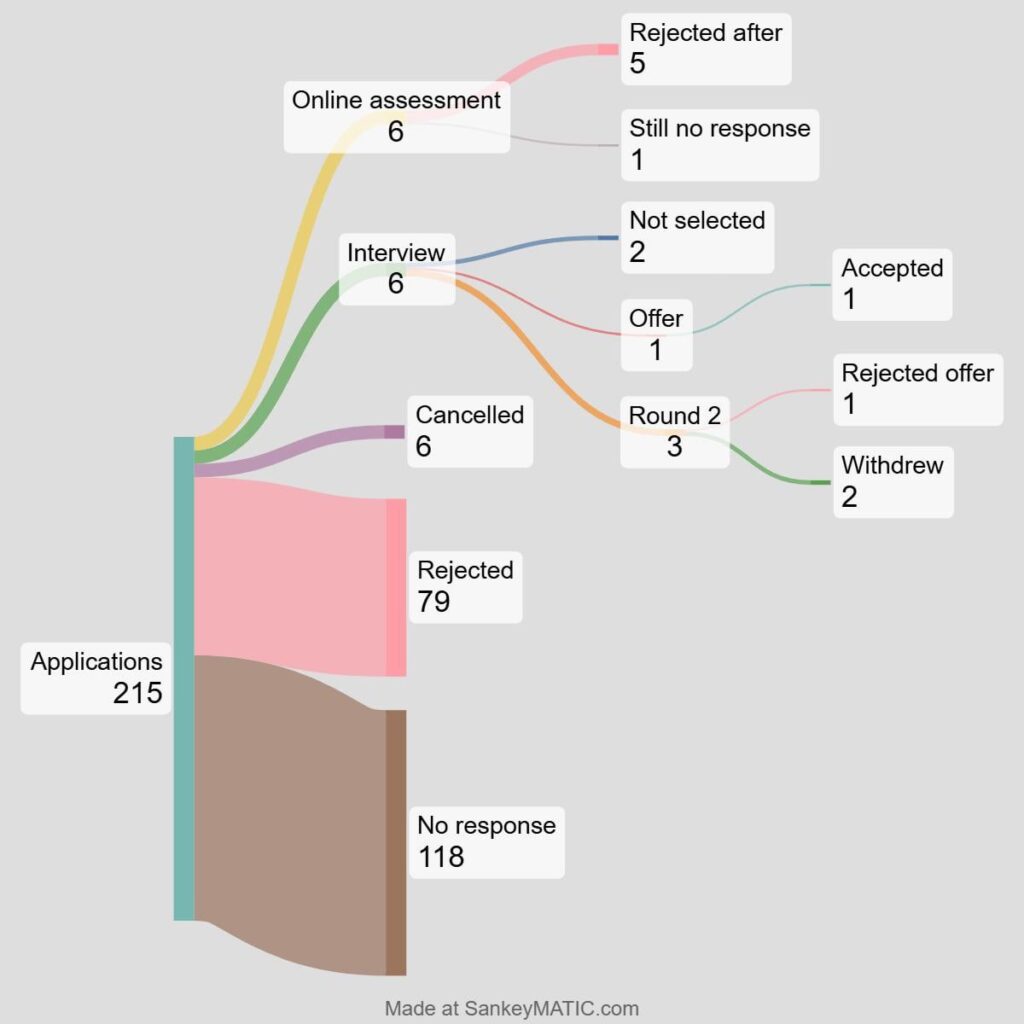 [OC] Tracked my summer engineering internship applications September-January