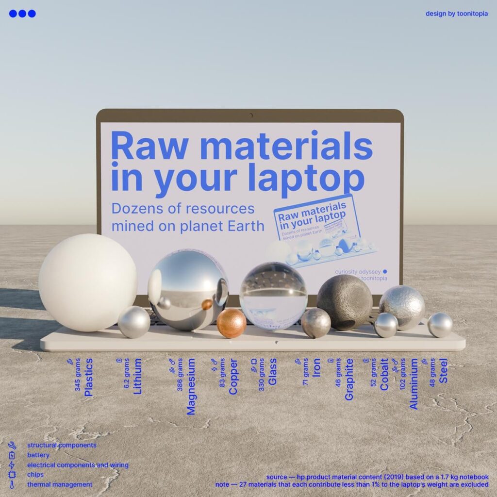 [OC] Raw materials in your laptop