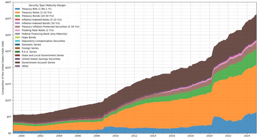 [OC] Composition of the United States Public Debt by Security Type