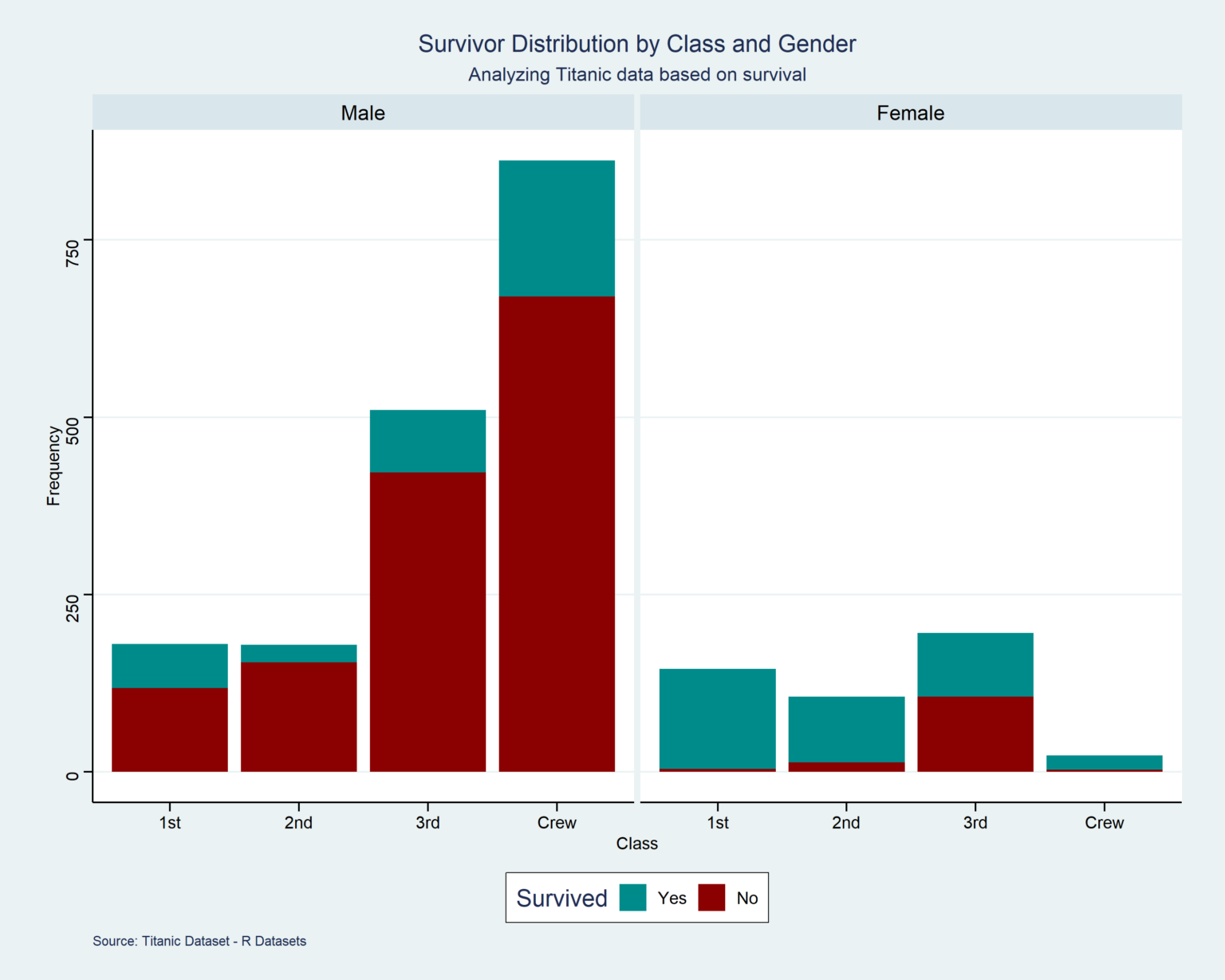 [OC] Titanic: Survivors and non-survivors by gender and class