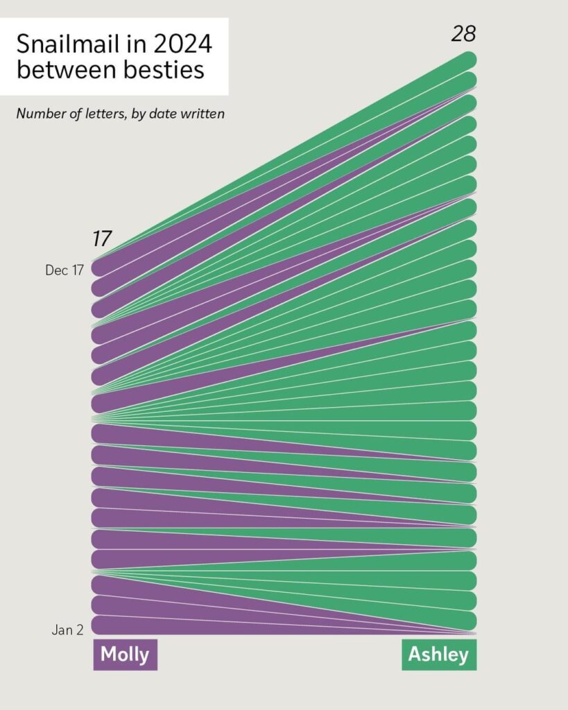 Summarizing my 2024 snailmail correspondence with my best friend through data viz