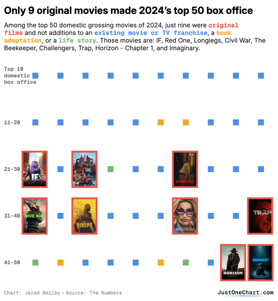 [OC] The 9 original movies in 2024’s top 50 box office