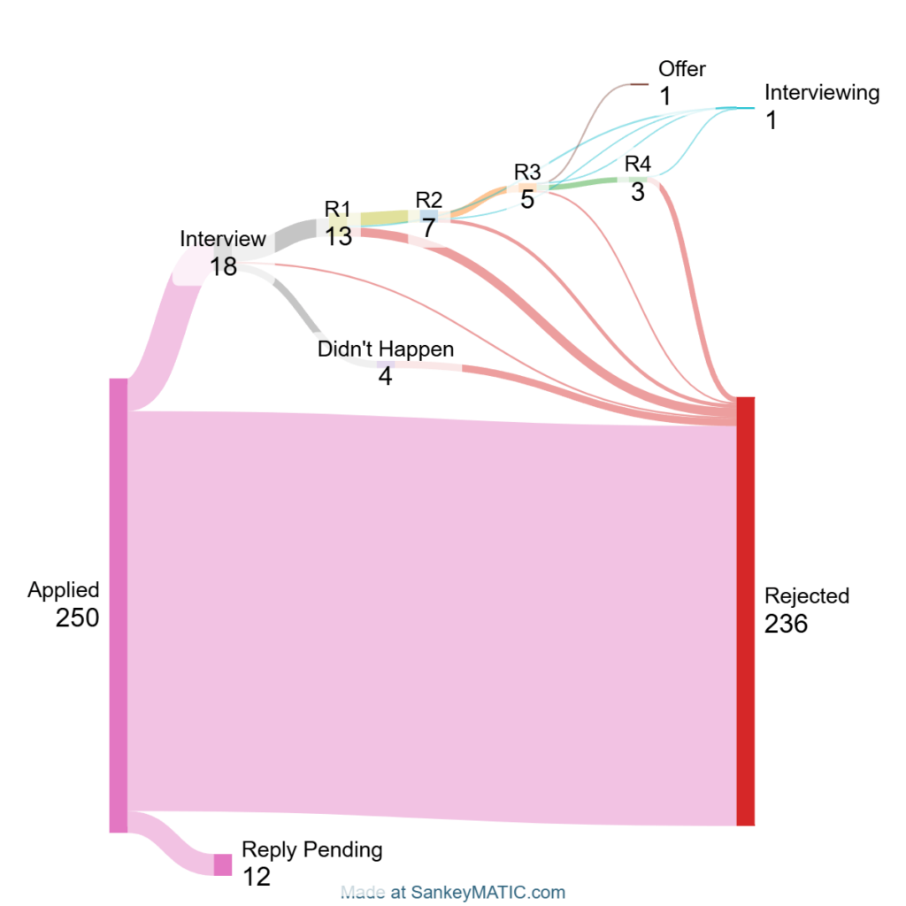 Job hunt journey, 12 months after I quit my job I got an offer yesterday! (Expat, UK) [OC]