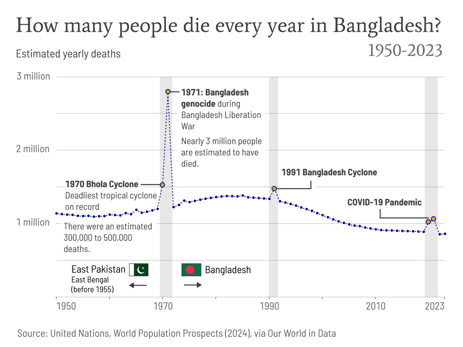 [OC] How many people die every year in Bangladesh?