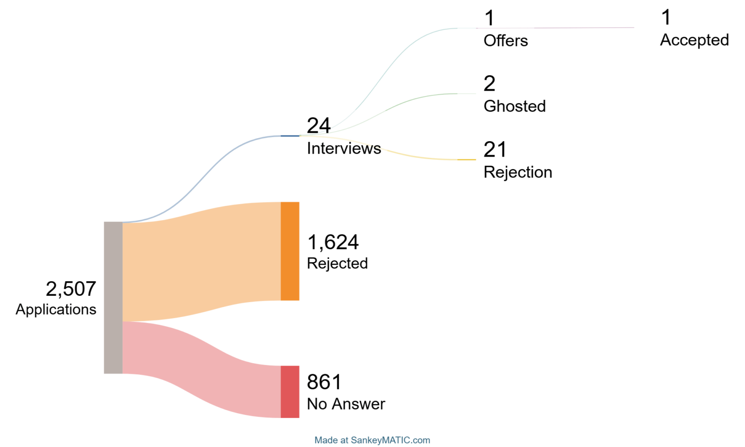 My job search over a 14 month period, with a 2 year gap in resume (NZ) [OC]