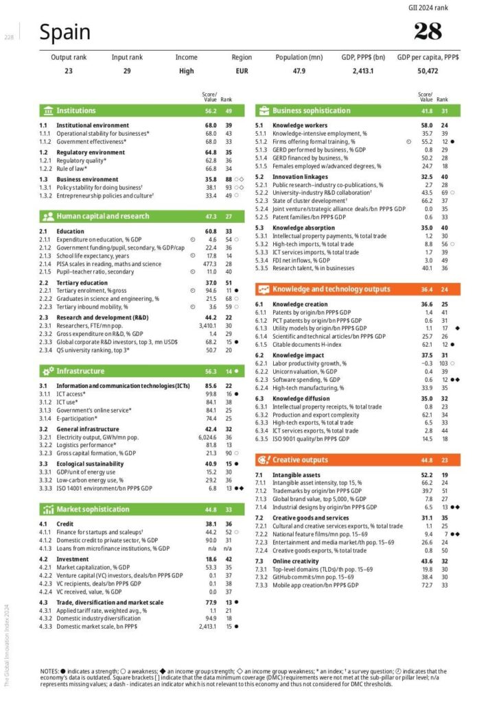 Spain in the Global Innovation Index (2024)