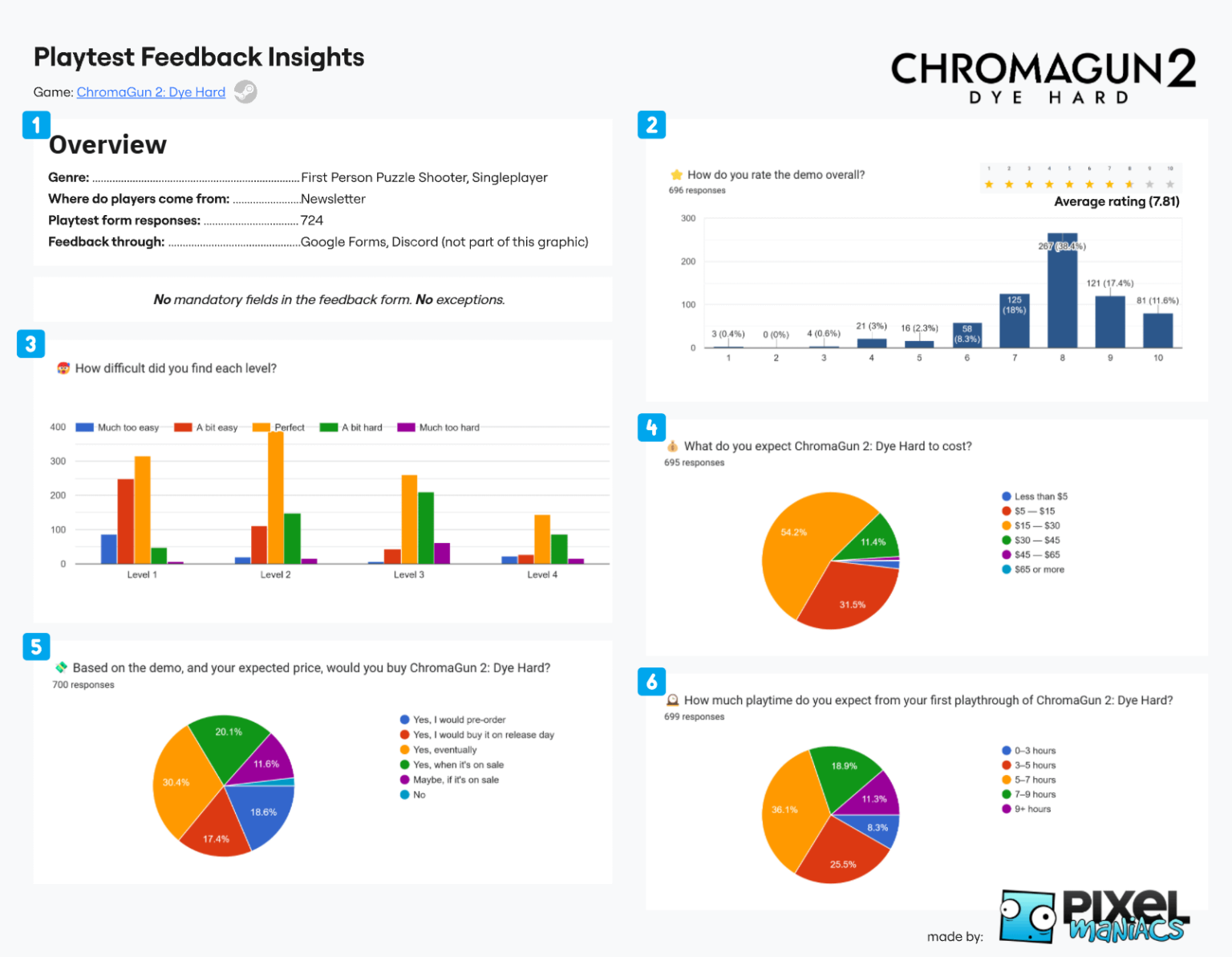 Player Feedback from 724 Playtesters of the Demo of our Indie Game ChromaGun 2: Dye Hard [OC]