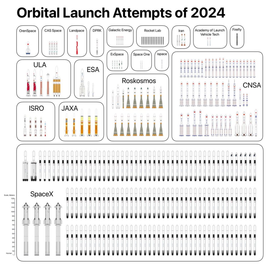 Orbital launch attempts of 2024