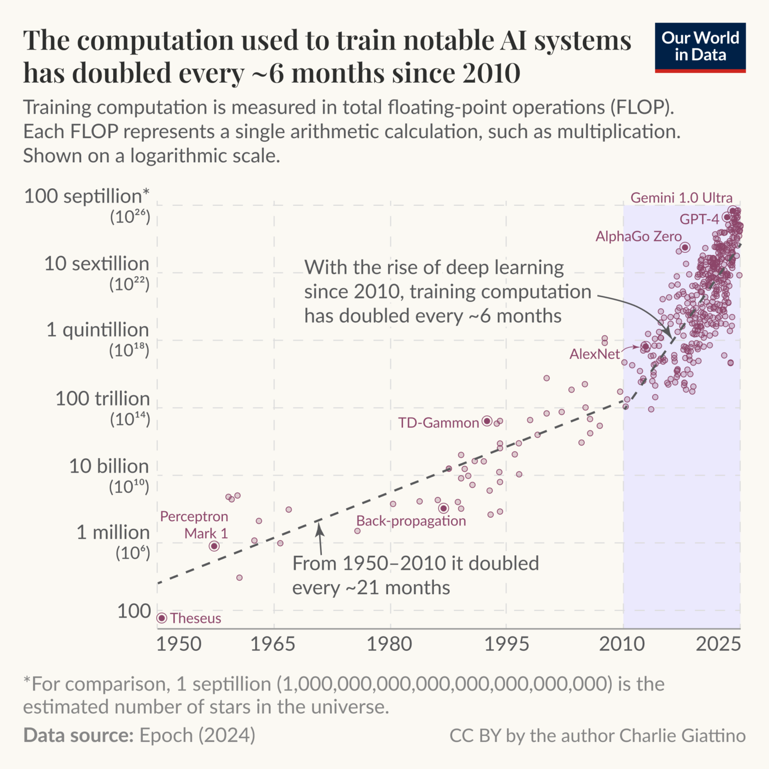 [OC] Since 2010, the training computation of notable AI systems has doubled every six months