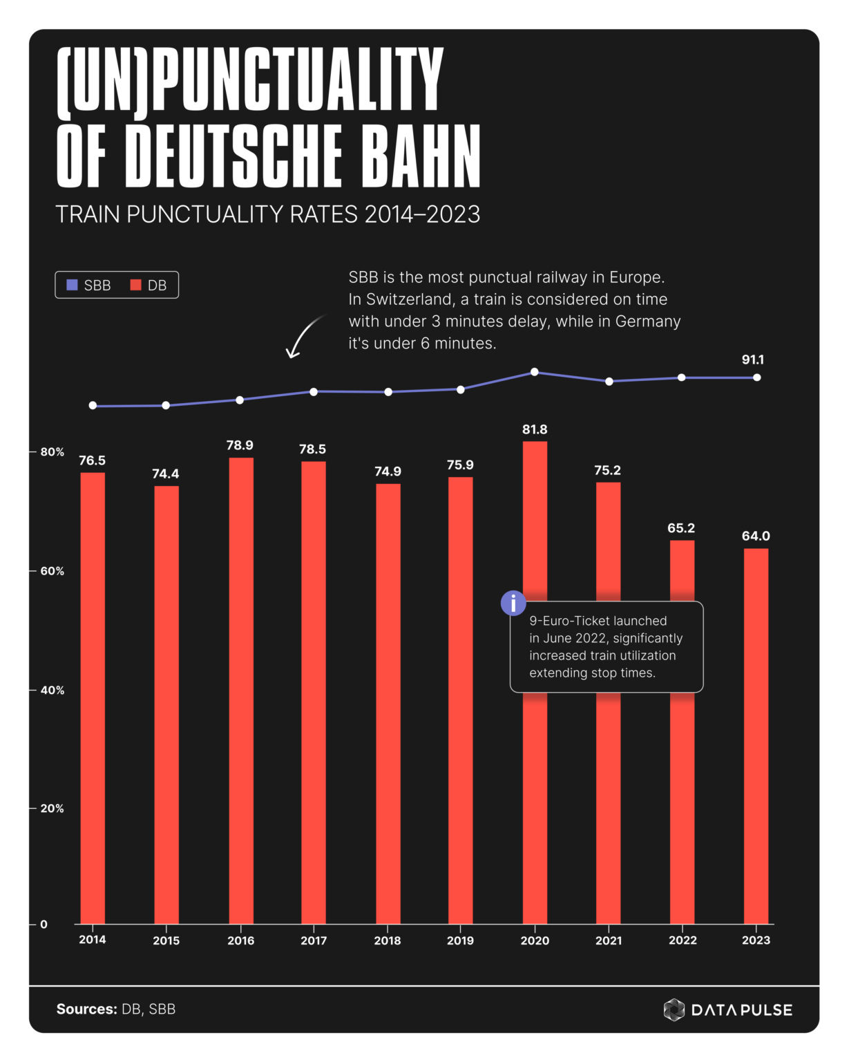 (Un)Punctuality of Deutsche Bahn [OC]