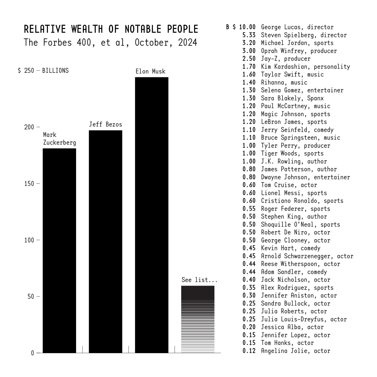 [OC] Relative Wealth of Notable People
