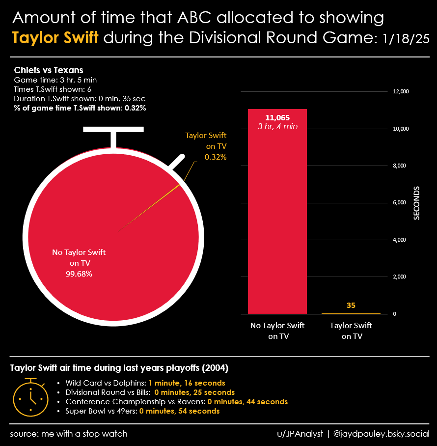 [OC] ABC showed Taylor Swift six times for only 0.32% of the broadcast during the Chiefs - Texans Divisional Round Game