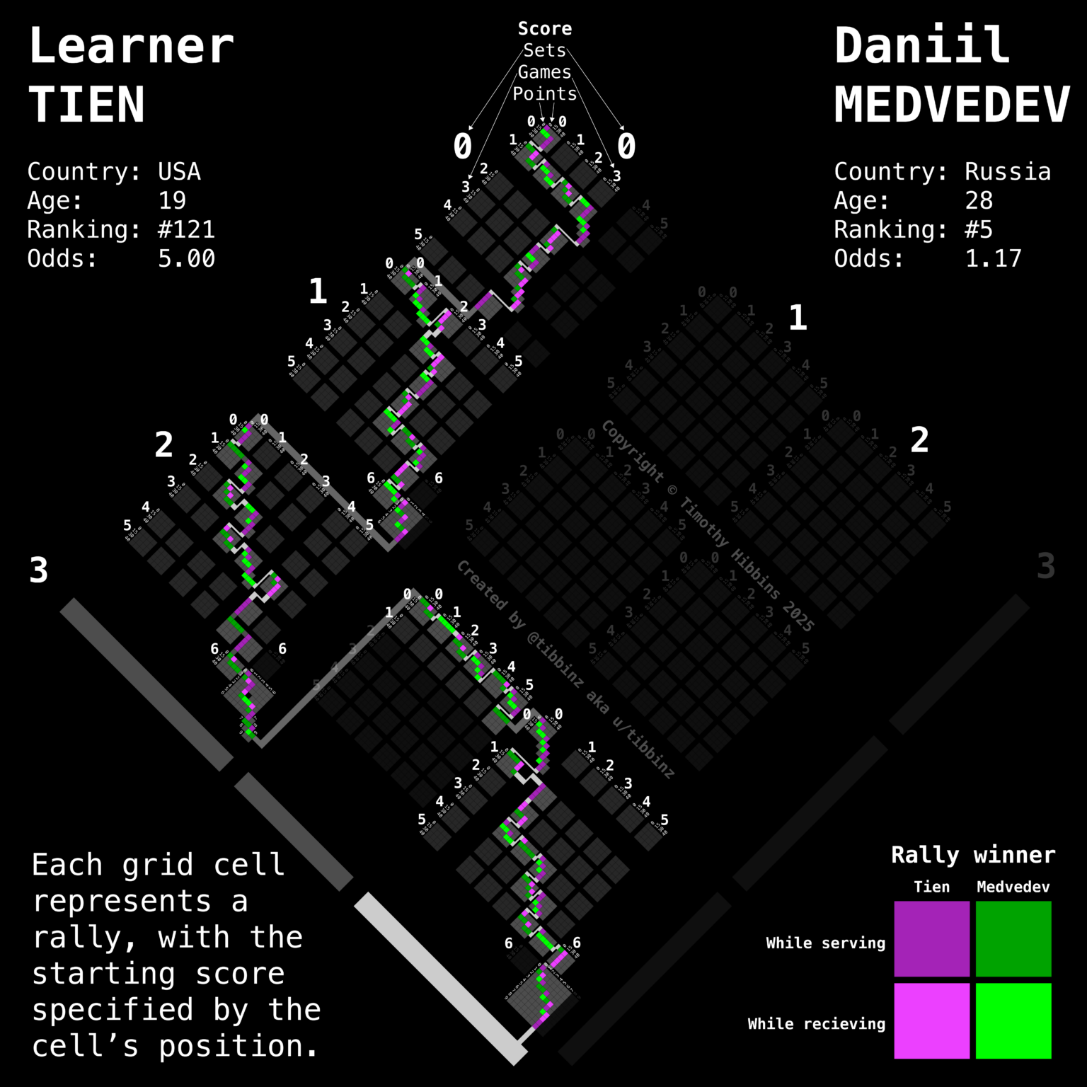 [OC] Tennis ScoreSnake Visualisation of Learner Tien versus Daniil Medvedev at the 2025 Australian Open