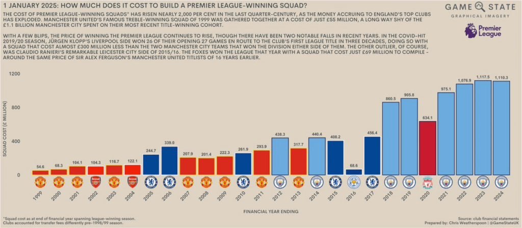 [OC] How much does it cost to build a Premier League-winning squad?