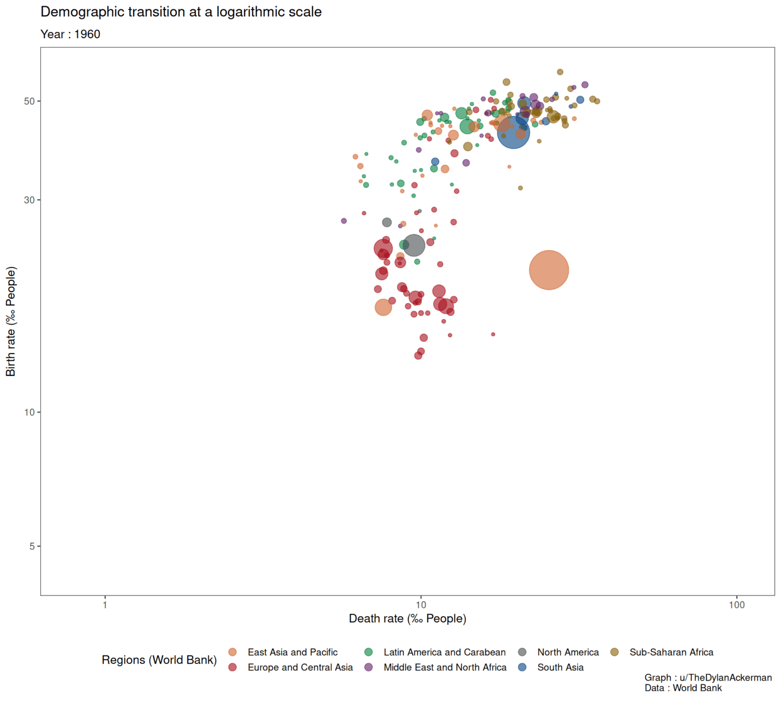 [OC] Demographic transition at a logarithmic scale