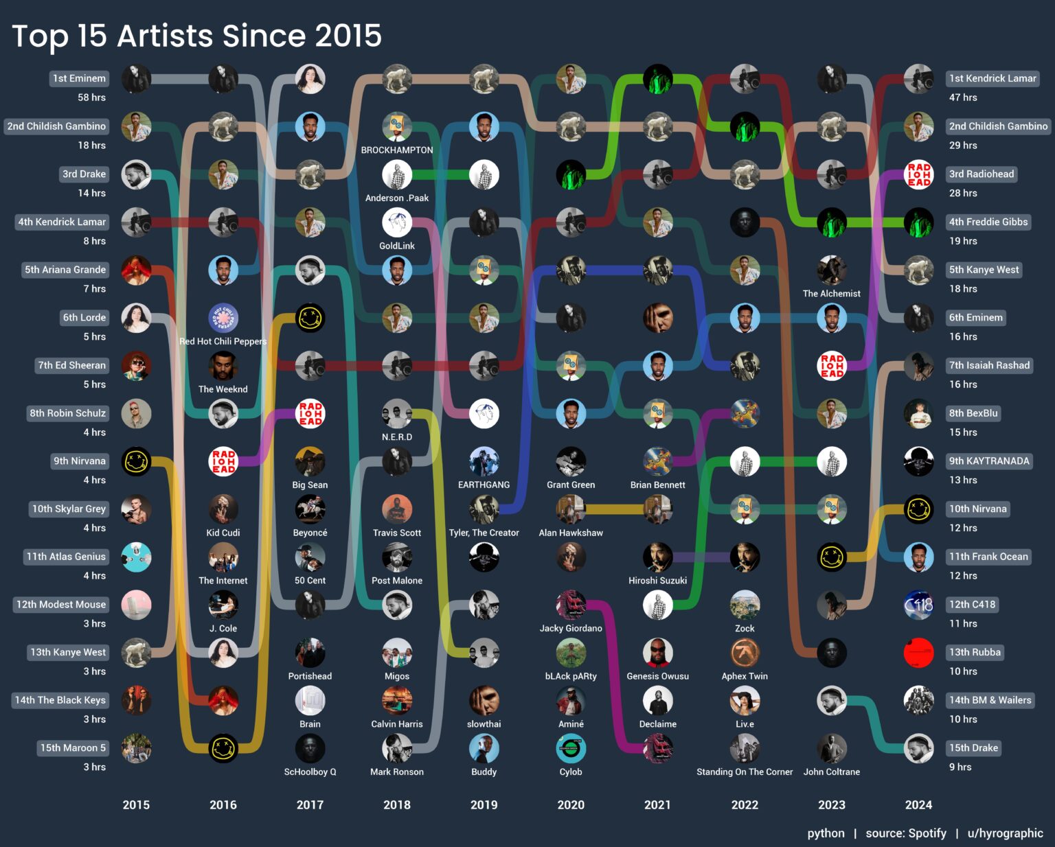 A decade of my top Spotify artists [OC]