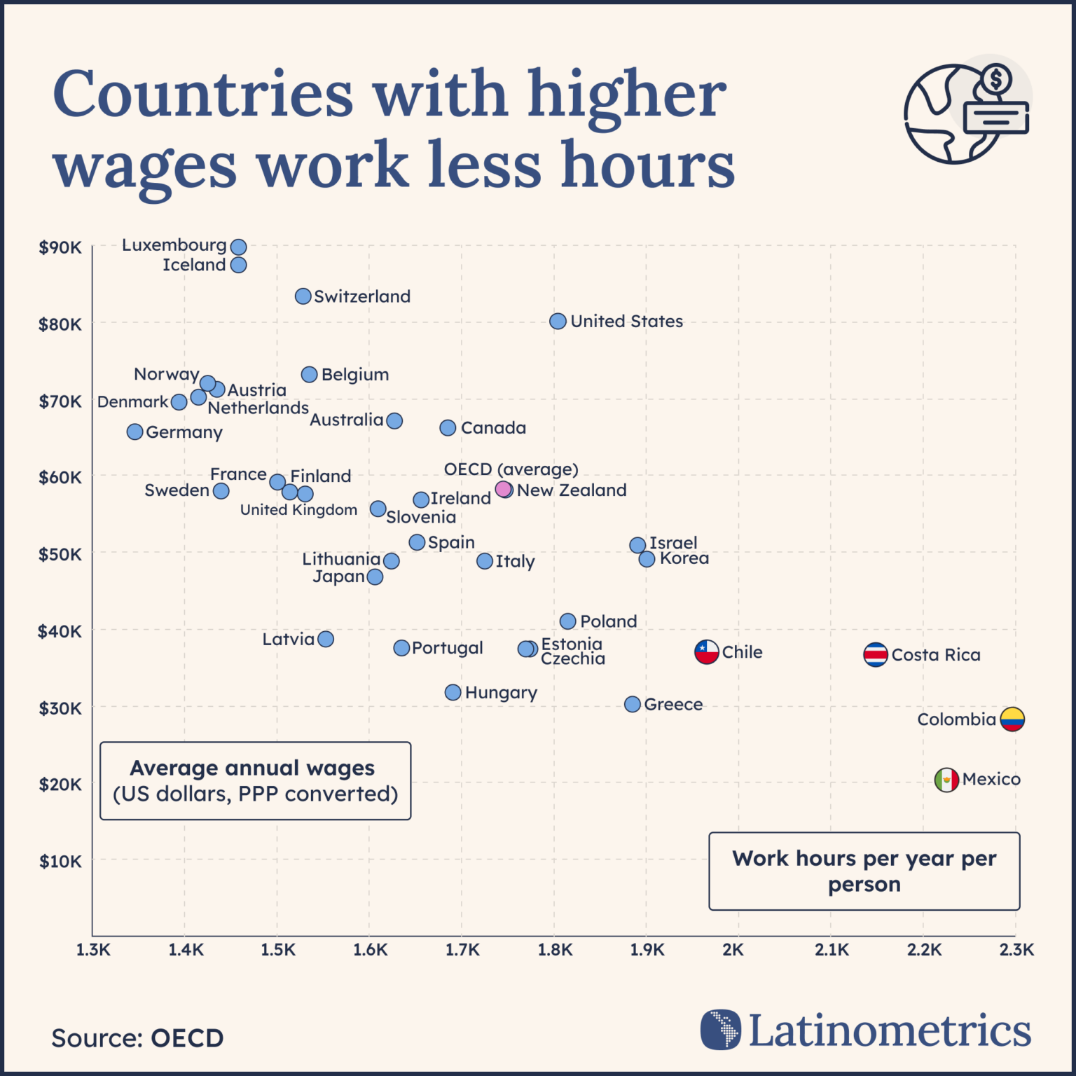 [OC] Countries with higher wages work less hours