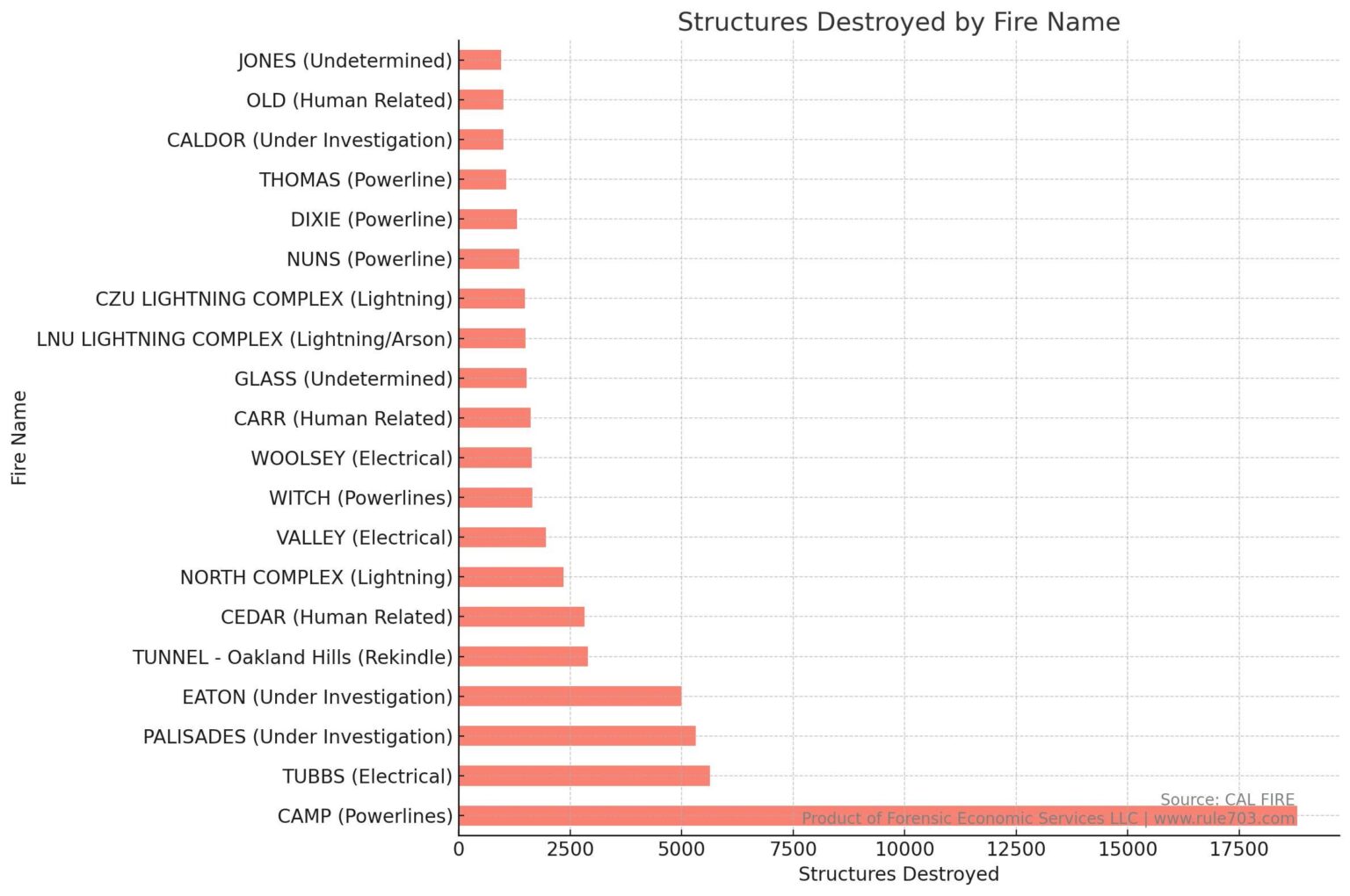 [OC] California’s Top 20 Devastating Wildfires.